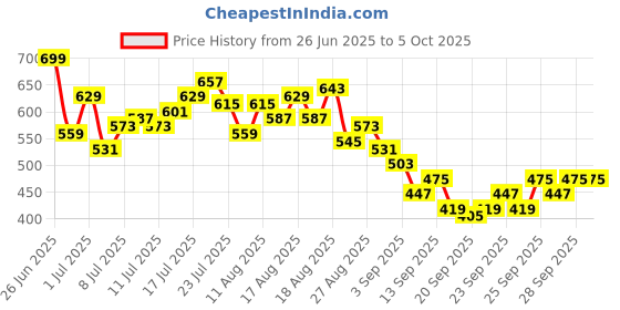 myntra.com HRX by Hrithik Roshan Men Contrast Piping Rapid-Dry Running Track Pants hrx by hrithik roshan Price History Graph from 26 Jun 2025 to 4 Oct 2025