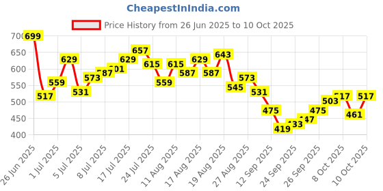 myntra.com HRX by Hrithik Roshan Men Contrast Piping Rapid-Dry Running Track Pants hrx by hrithik roshan Price History Graph from 26 Jun 2025 to 10 Oct 2025