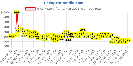 myntra.com HRX by Hrithik Roshan Men Contrast Piping Rapid-Dry Training Joggers hrx by hrithik roshan Price History Graph from 3 Mar 2025 to 4 Oct 2025