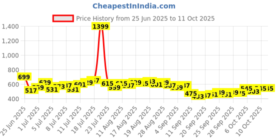myntra.com HRX by Hrithik Roshan Men Contrast Piping Training Track Pants hrx by hrithik roshan Price History Graph from 25 Jun 2025 to 4 Oct 2025