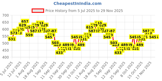 myntra.com HRX by Hrithik Roshan Men Contrast Piping Training Track Pants hrx by hrithik roshan Price History Graph from 5 Jul 2025 to 29 Nov 2025