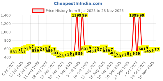 myntra.com HRX by Hrithik Roshan Men Contrast Piping Training Track Pants hrx by hrithik roshan Price History Graph from 5 Jul 2025 to 28 Nov 2025