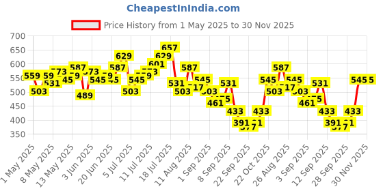 myntra.com HRX by Hrithik Roshan Men Contrast Side Panel Lifestyle Track Pants hrx by hrithik roshan Price History Graph from 1 May 2025 to 30 Nov 2025