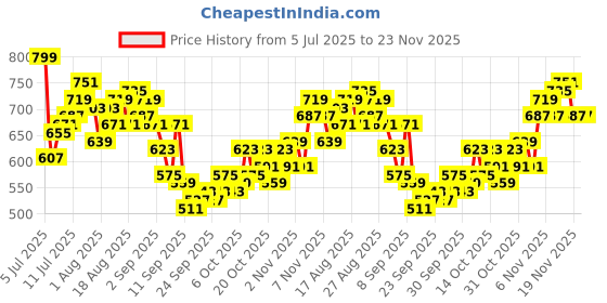 myntra.com HRX by Hrithik Roshan Men Contrast Stitch Rapid-Dry Toggle Hem Training Track Pants hrx by hrithik roshan Price History Graph from 5 Jul 2025 to 23 Nov 2025