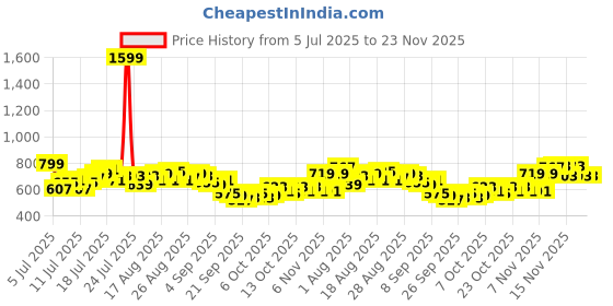 myntra.com HRX by Hrithik Roshan Men Contrast Stitch Rapid-Dry Toggle Hem Training Track Pants hrx by hrithik roshan Price History Graph from 5 Jul 2025 to 22 Nov 2025