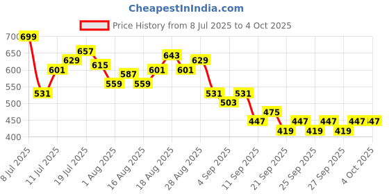myntra.com HRX by Hrithik Roshan Men Contrast Stitch Rapid-Dry Training joggers hrx by hrithik roshan Price History Graph from 8 Jul 2025 to 4 Oct 2025