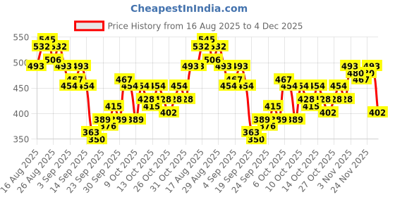 myntra.com HRX by Hrithik Roshan Men Contrast Stitch T-shirt hrx by hrithik roshan Price History Graph from 16 Aug 2025 to 4 Dec 2025