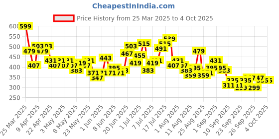 myntra.com HRX by Hrithik Roshan Men Contrast Stitch Training Shorts hrx by hrithik roshan Price History Graph from 25 Mar 2025 to 4 Oct 2025