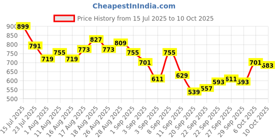 myntra.com HRX by Hrithik Roshan Men Contrast Stitching Mid-Rise Rapid-Dry Running Joggers hrx by hrithik roshan Price History Graph from 15 Jul 2025 to 4 Oct 2025