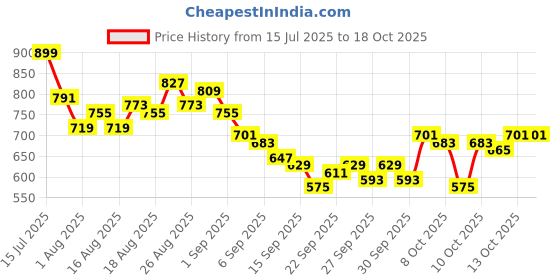 myntra.com HRX by Hrithik Roshan Men Contrast Stitching Mid-Rise Rapid-Dry Running Joggers hrx by hrithik roshan Price History Graph from 15 Jul 2025 to 18 Oct 2025