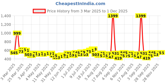 myntra.com HRX by Hrithik Roshan Men Contrast Stripes Lifestyle Track Pants hrx by hrithik roshan Price History Graph from 3 Mar 2025 to 1 Dec 2025