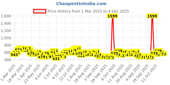myntra.com HRX by Hrithik Roshan Men Contrast Stripes Lifestyle Track Pants hrx by hrithik roshan Price History Graph from 1 Mar 2025 to 4 Dec 2025