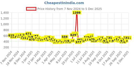 myntra.com HRX by Hrithik Roshan Men Contrast Taping Lifestyle Joggers hrx by hrithik roshan Price History Graph from 7 Nov 2024 to 5 Dec 2025