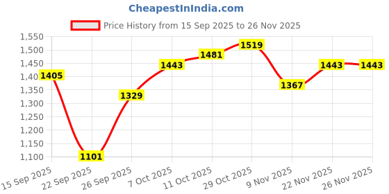 myntra.com HRX by Hrithik Roshan Men Contrast Trim Lifestyle Tracksuit hrx by hrithik roshan Price History Graph from 15 Sep 2025 to 25 Nov 2025