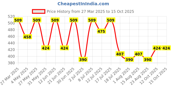 myntra.com HRX by Hrithik Roshan Men Corduroy Knee Length Shorts hrx by hrithik roshan Price History Graph from 27 Mar 2025 to 15 Oct 2025