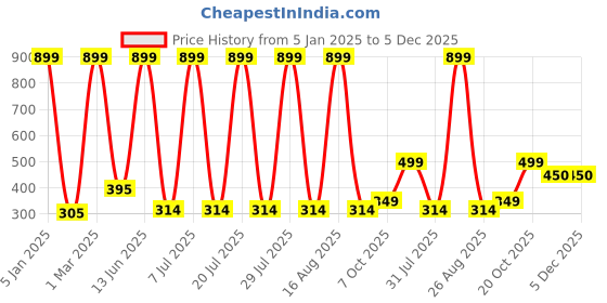 myntra.com HRX by Hrithik Roshan Men Cotton Pack Of 3 Patterned Padded Underfoot Mid Calf Socks hrx by hrithik roshan Price History Graph from 5 Jan 2025 to 5 Dec 2025