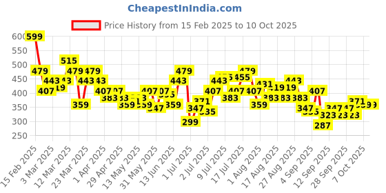 myntra.com HRX by Hrithik Roshan Men Couple Collection Rapid-Dry Training Jogger Track Pants hrx by hrithik roshan Price History Graph from 15 Feb 2025 to 4 Oct 2025