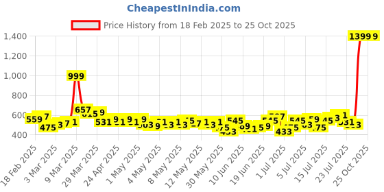 myntra.com HRX by Hrithik Roshan Men Couple Collection Rapid-Dry Training Joggers hrx by hrithik roshan Price History Graph from 18 Feb 2025 to 25 Oct 2025