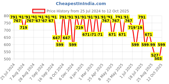 myntra.com HRX by Hrithik Roshan Men Cream-Coloured Rubber Sliders hrx by hrithik roshan Price History Graph from 25 Jul 2024 to 12 Oct 2025