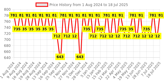 myntra.com HRX by Hrithik Roshan Men Cream Coloured Self Design Clogs hrx by hrithik roshan Price History Graph from 1 Aug 2024 to 18 Jul 2025