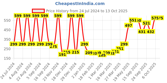 myntra.com HRX by Hrithik Roshan Men Crew length Pack of 3 Terry Socks hrx by hrithik roshan Price History Graph from 24 Jul 2024 to 12 Oct 2025
