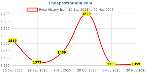 myntra.com HRX by Hrithik Roshan Men Cricket Non-Marking Shoes hrx by hrithik roshan Price History Graph from 10 Sep 2025 to 20 Nov 2025
