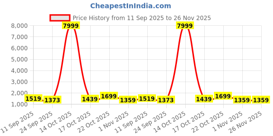 myntra.com HRX by Hrithik Roshan Men Cricket Non-Marking Shoes hrx by hrithik roshan Price History Graph from 11 Sep 2025 to 25 Nov 2025