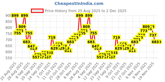 myntra.com HRX by Hrithik Roshan Men Crinkled Effect Mid-Rise Rapid Dry Training Joggers hrx by hrithik roshan Price History Graph from 25 Aug 2025 to 2 Dec 2025