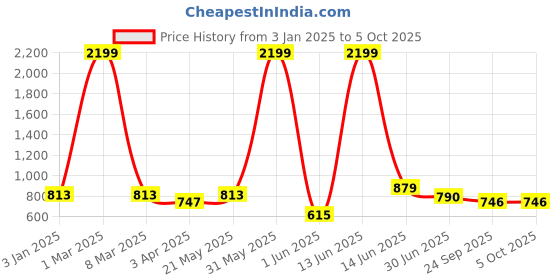 myntra.com HRX by Hrithik Roshan Men Croslite Clogs hrx by hrithik roshan Price History Graph from 3 Jan 2025 to 4 Oct 2025