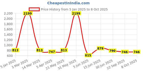 myntra.com HRX by Hrithik Roshan Men Croslite Clogs hrx by hrithik roshan Price History Graph from 5 Jan 2025 to 8 Oct 2025