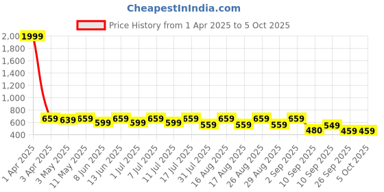 myntra.com HRX by Hrithik Roshan Men Croslite Clogs hrx by hrithik roshan Price History Graph from 1 Apr 2025 to 5 Oct 2025