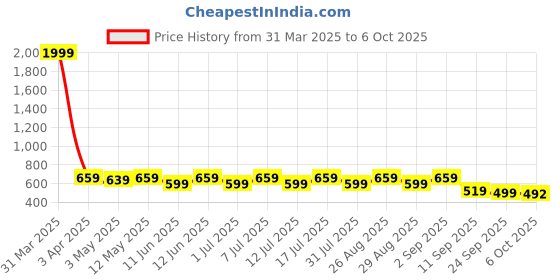 myntra.com HRX by Hrithik Roshan Men Croslite Clogs hrx by hrithik roshan Price History Graph from 31 Mar 2025 to 6 Oct 2025