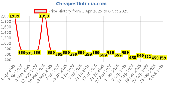 myntra.com HRX by Hrithik Roshan Men Croslite Clogs hrx by hrithik roshan Price History Graph from 1 Apr 2025 to 5 Oct 2025