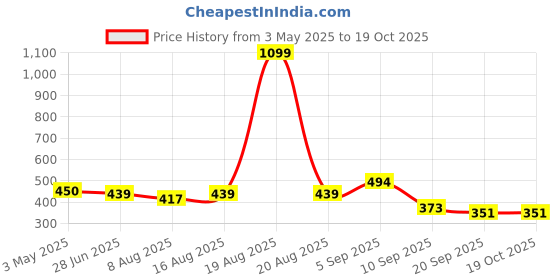 myntra.com HRX by Hrithik Roshan Men Cut Outs T-shirt hrx by hrithik roshan Price History Graph from 3 May 2025 to 17 Oct 2025