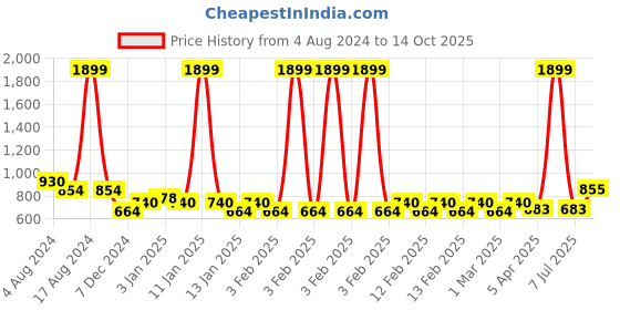 myntra.com HRX by Hrithik Roshan Men Double Layer Running & Training Shorts hrx by hrithik roshan Price History Graph from 4 Aug 2024 to 14 Oct 2025
