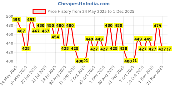 myntra.com HRX by Hrithik Roshan Men Drop-Shoulder Sleeves Oversized Pure Cotton T-shirt hrx by hrithik roshan Price History Graph from 24 May 2025 to 1 Dec 2025