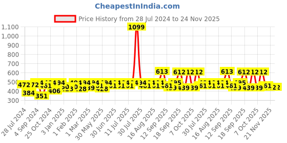 myntra.com HRX by Hrithik Roshan Men Drop-Shoulder Sleeves Training T-shirt hrx by hrithik roshan Price History Graph from 28 Jul 2024 to 24 Nov 2025