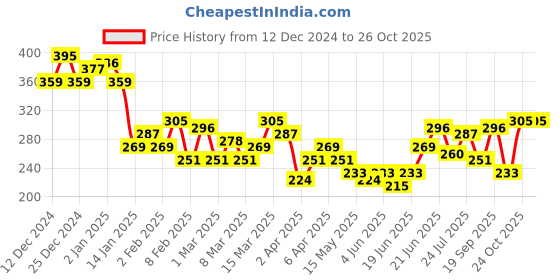 myntra.com HRX by Hrithik Roshan Men Drop-Shoulder T-shirt hrx by hrithik roshan Price History Graph from 12 Dec 2024 to 24 Oct 2025