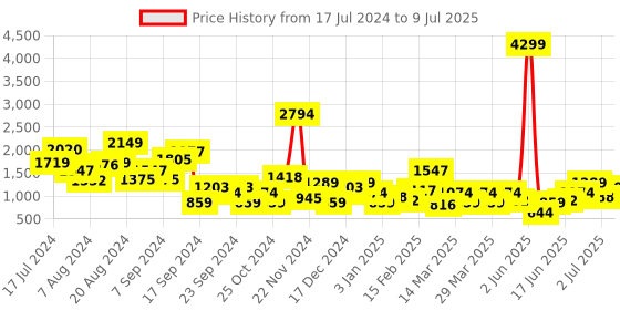 myntra.com HRX by Hrithik Roshan Men Dynamic Running Shoe hrx by hrithik roshan Price History Graph from 17 Jul 2024 to 9 Jul 2025