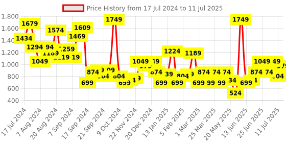 myntra.com HRX by Hrithik Roshan Men Dynamic Running Shoe hrx by hrithik roshan Price History Graph from 17 Jul 2024 to 11 Jul 2025