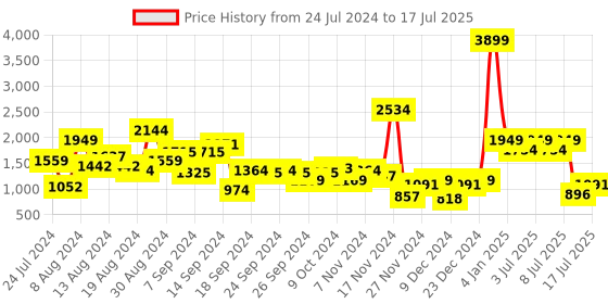 myntra.com HRX by Hrithik Roshan Men Dynamic Running Shoe hrx by hrithik roshan Price History Graph from 24 Jul 2024 to 17 Jul 2025