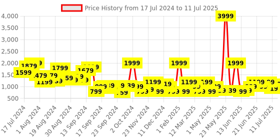 myntra.com HRX by Hrithik Roshan Men Dynamic Running Shoes hrx by hrithik roshan Price History Graph from 17 Jul 2024 to 11 Jul 2025