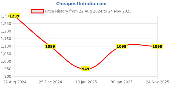 myntra.com HRX by Hrithik Roshan Men Dynamic Running Shoes hrx by hrithik roshan Price History Graph from 22 Aug 2024 to 24 Nov 2025