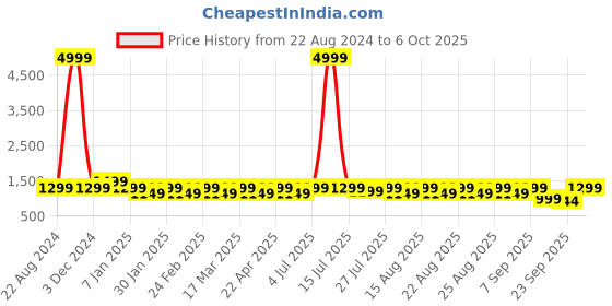 myntra.com HRX by Hrithik Roshan Men Dynamic Running Sports Shoes hrx by hrithik roshan Price History Graph from 22 Aug 2024 to 6 Oct 2025