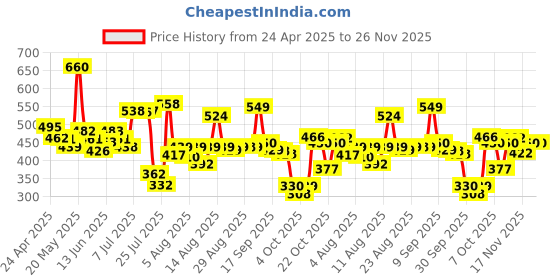 myntra.com HRX by Hrithik Roshan Men e-Dry Technology Training Shorts hrx by hrithik roshan Price History Graph from 24 Apr 2025 to 25 Nov 2025