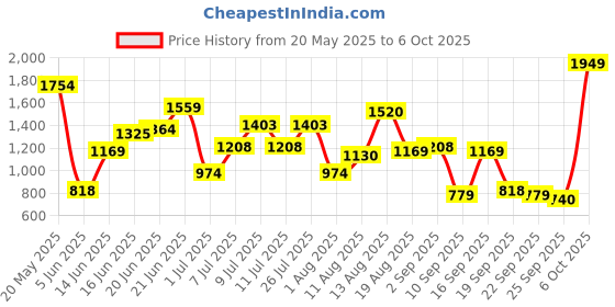 myntra.com HRX by Hrithik Roshan Men Easyrun Running Shoes hrx by hrithik roshan Price History Graph from 20 May 2025 to 6 Oct 2025