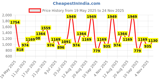 myntra.com HRX by Hrithik Roshan Men Easyrun Running Shoes hrx by hrithik roshan Price History Graph from 19 May 2025 to 24 Nov 2025