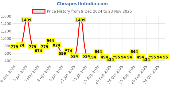 myntra.com HRX by Hrithik Roshan Men Embroidered Baseball Cap hrx by hrithik roshan Price History Graph from 9 Dec 2024 to 23 Nov 2025