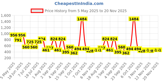 myntra.com HRX by Hrithik Roshan Men Embroidered Baseball Cap hrx by hrithik roshan Price History Graph from 5 May 2025 to 19 Nov 2025