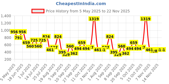 myntra.com HRX by Hrithik Roshan Men Embroidered Baseball Cap hrx by hrithik roshan Price History Graph from 5 May 2025 to 22 Nov 2025